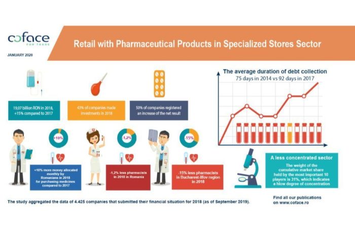 Coface Study: Revenues from the sector of retail with pharmaceutical products in specialized stores increased by 15% in 2018 compared to the previous year