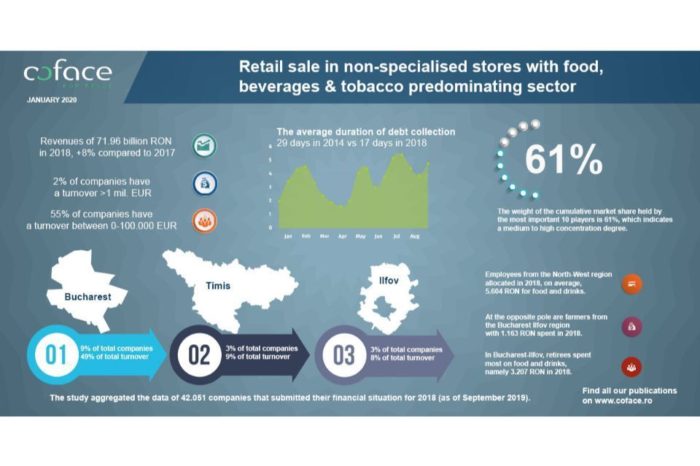 Retail sale in stores with food, beverages or tobacco, 8 percent increase in 2018, says Coface