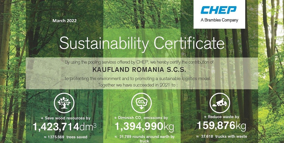 Kaufland și-a redus amprenta de carbon cu 1.400 de tone pentru lanțul său de aprovizionare în 2021 – The Diplomat București