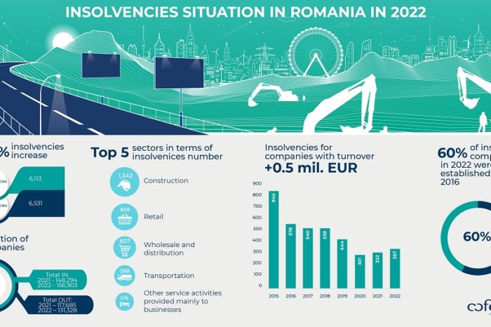 Coface: Insolvencies in Romania up by 7 percent in 2022