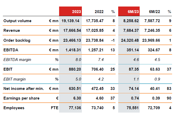 STRABAG  posts robust growth and operational efficiency in 2023